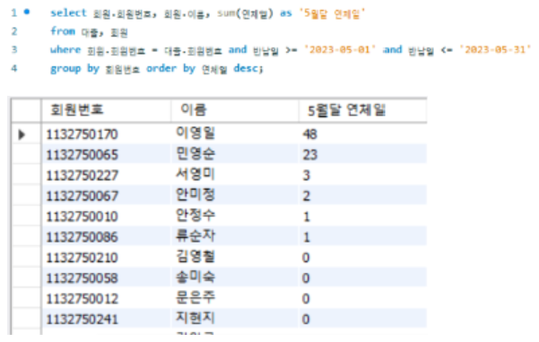 기간별 연체일 통계