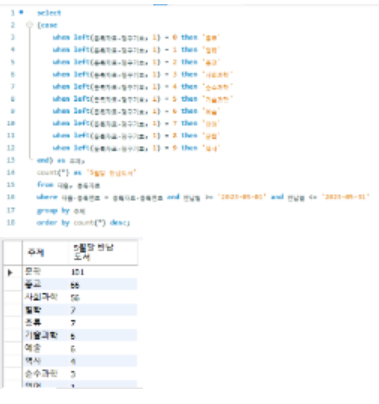 주제별 월별 반납 통계