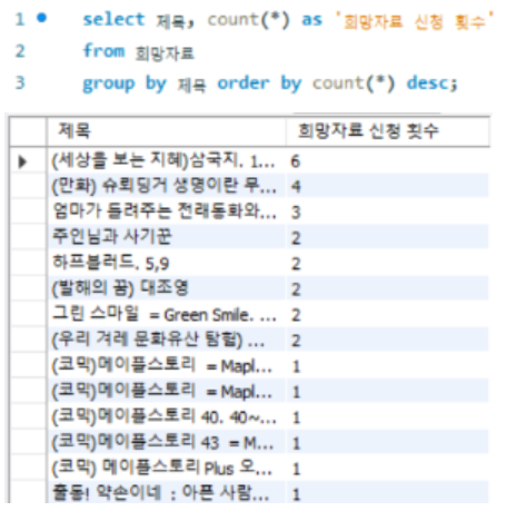 희망자료 신청 횟수 통계