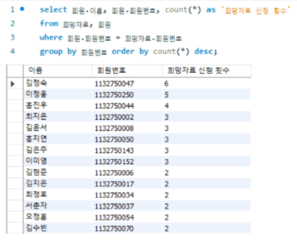 회원별 희망도서 신청 횟수 통계