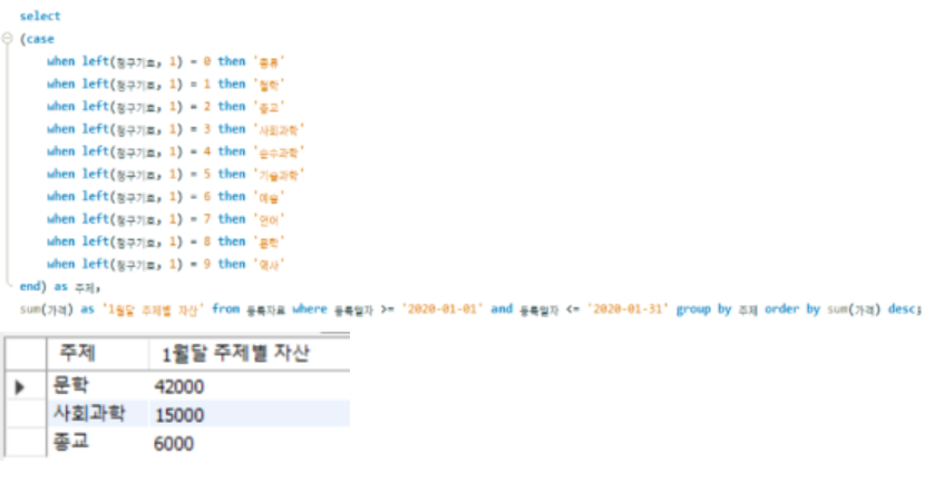 기간 내 주제별 자산 통계