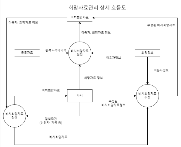 희망자료 관리 - 업무 흐름도