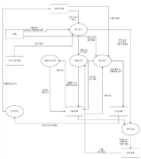 대출/반납/예약 관리 - 업무 흐름도