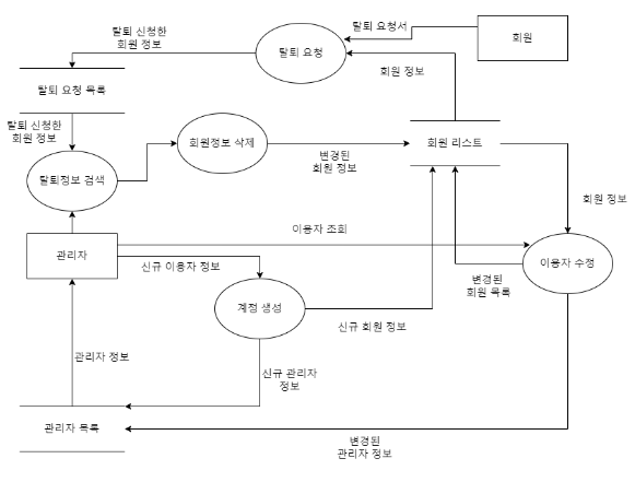 회원/관리자 관리 - 업무 흐름도