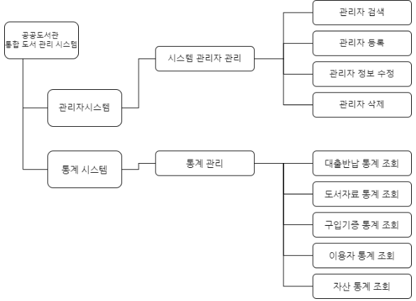 통계 및 관리 시스템 - 업무 기능도