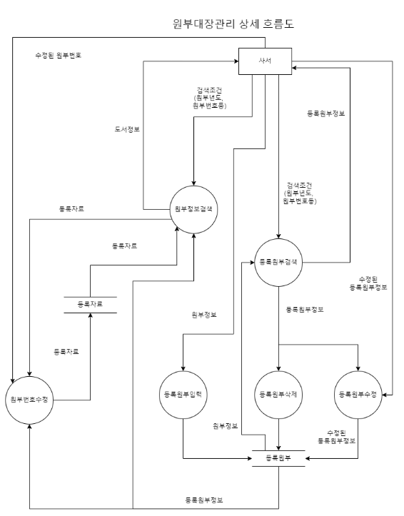 원부대장 관리 - 업무 흐름도