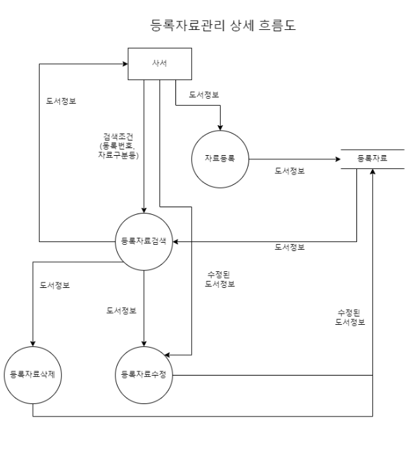 등록자료관리 - 업무 흐름도