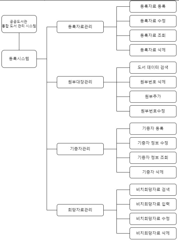 등록 시스템 - 업무 기능도
