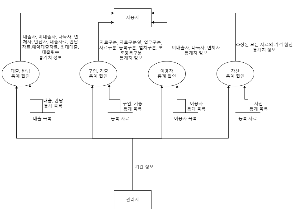 통계 시스템 - 업무 흐름도