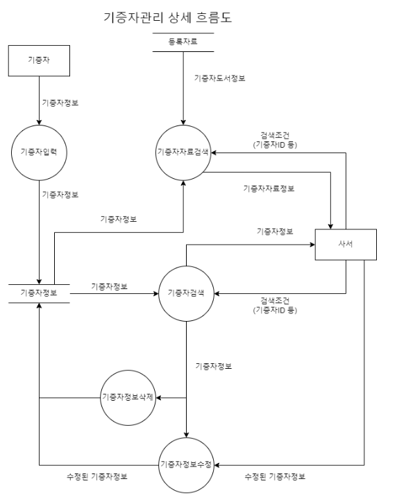 기증자 관리 - 업무 흐름도