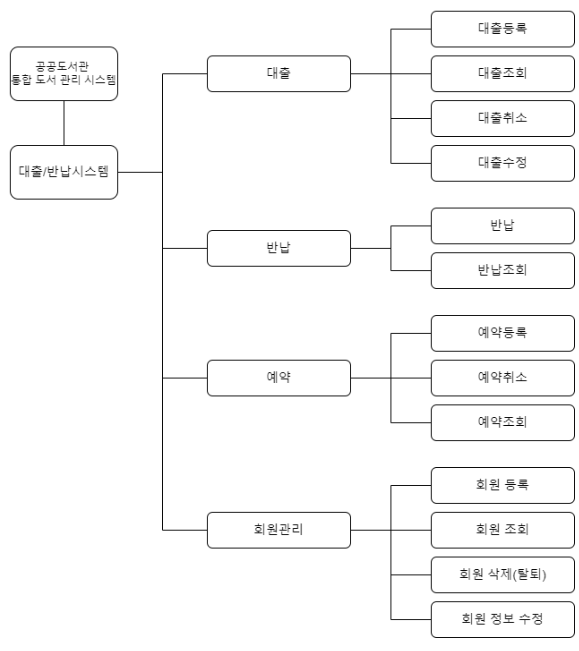 대출/반납 시스템 - 업무 기능도