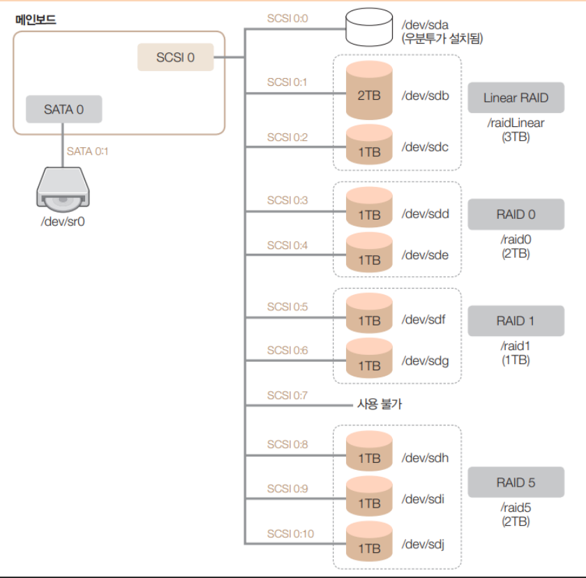 Ubuntu 서버 구축(8)-디스크 관리